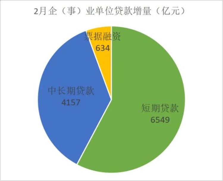 为什么2月企业贷款多了居民贷款少了呢,为什么企业贷款额度低