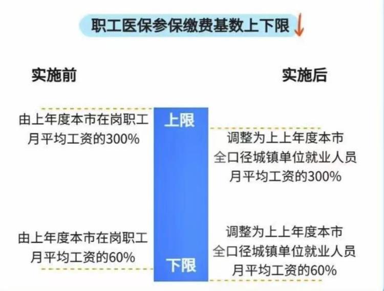 12月起医保缴费基数有变化可以少交一笔钱嘛,个人医保月缴费基数下降