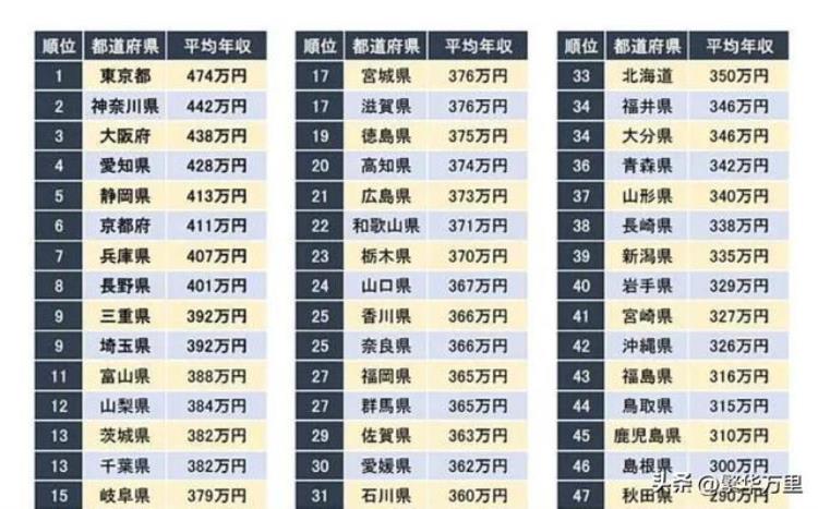 日本每个月的工资是多少,日本人均收入水平是多少