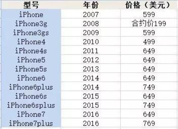 iphonex最贵的手机,iphone x有史以来最贵