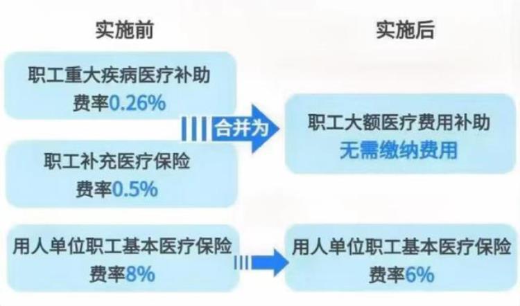 12月起医保缴费基数有变化可以少交一笔钱嘛,个人医保月缴费基数下降