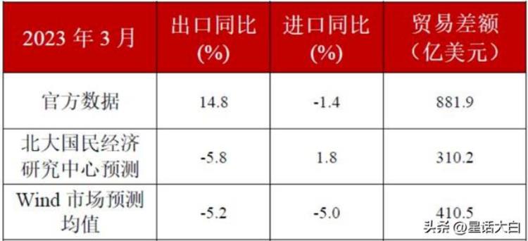 三月出口数据,外媒中国4月出口数据转跌为升