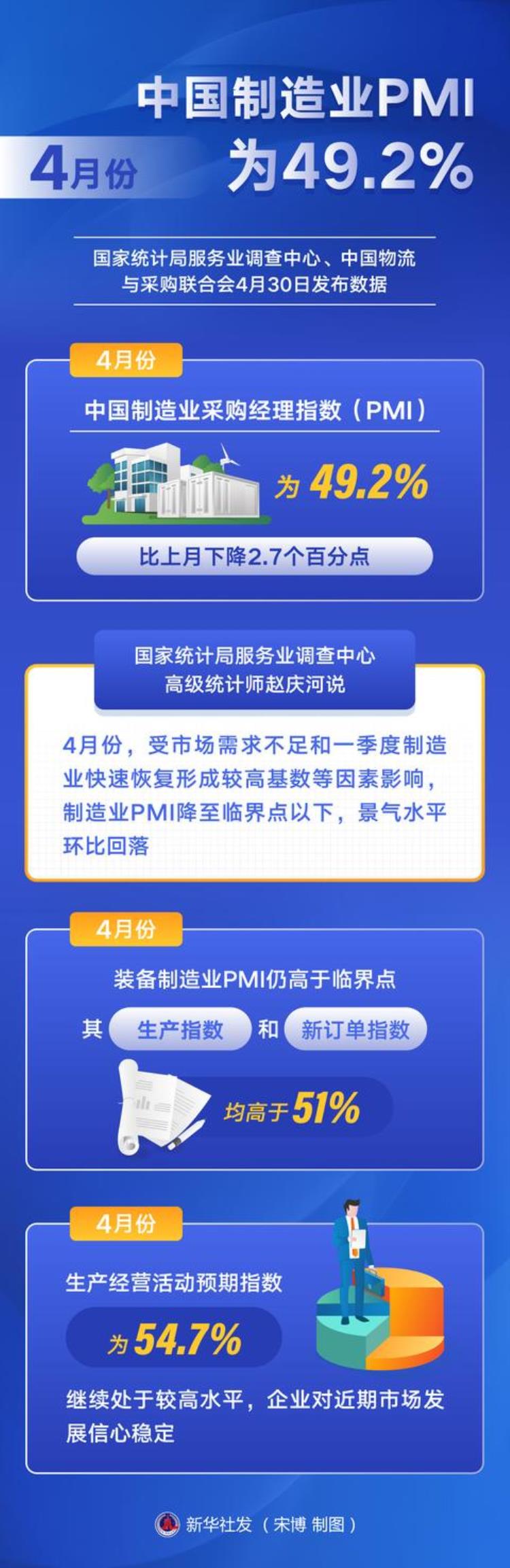 四月cpi指数,pmi回暖最新消息