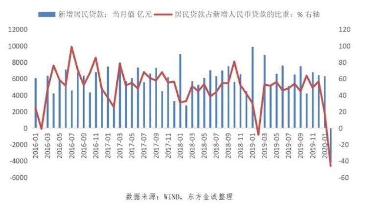 为什么2月企业贷款多了居民贷款少了呢,为什么企业贷款额度低