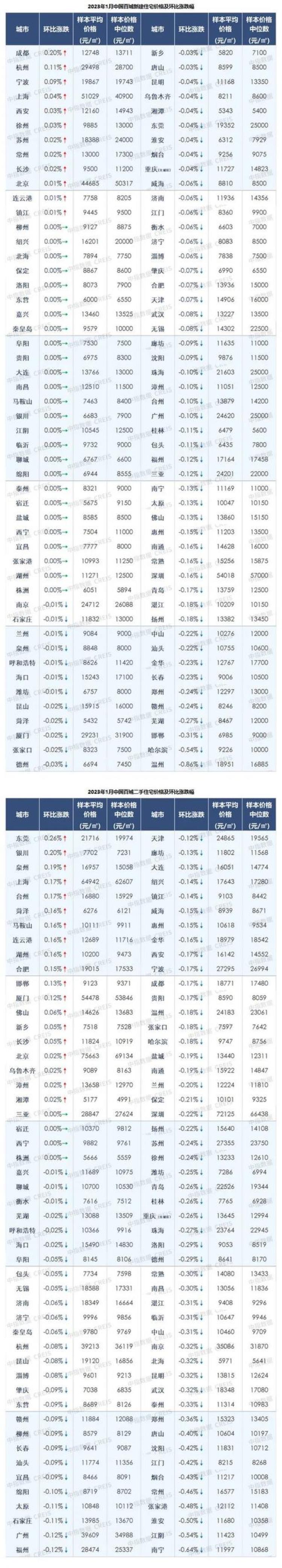 9500元/m²长沙新建住宅价格公布