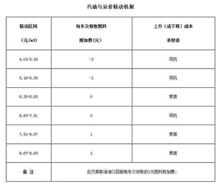 2020年海口出租车班费,海口最新出租车客规