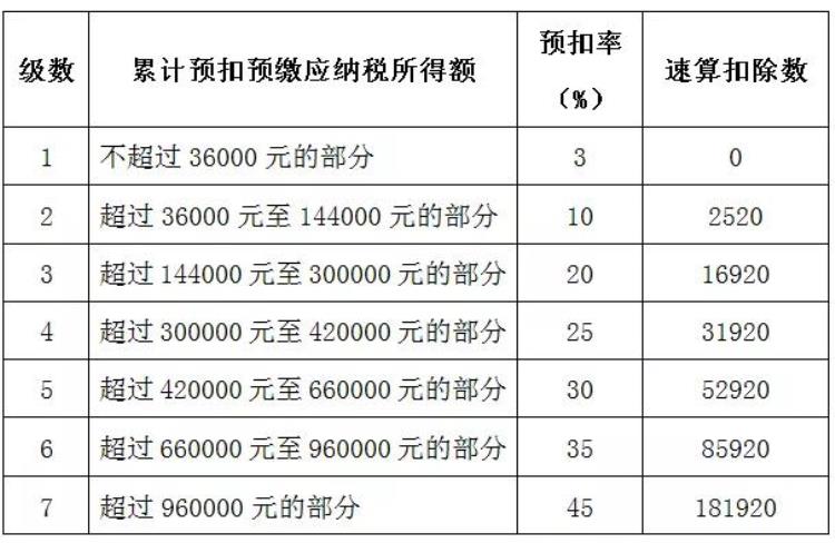 工资没变 为什么个税扣多了,个税汇算清缴