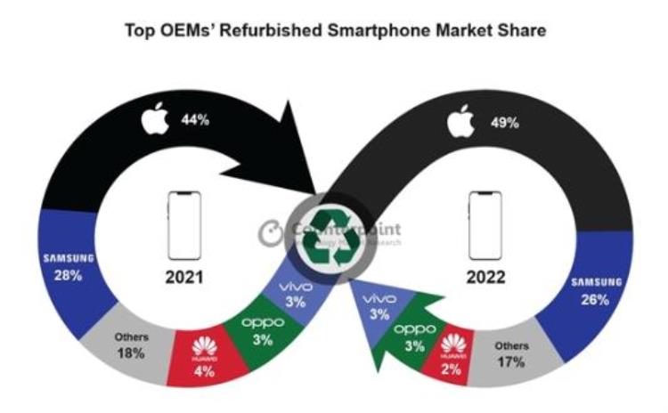 苹果翻新机利润有多大,新iphone销量有多惨