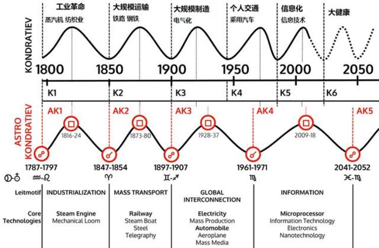 分析股市周期为什么要用天文周期,股市中的周期有什么特征