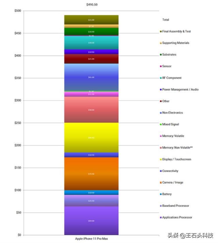 iphone11顶配版价格「iPhone11顶配版物料扒光成本不到三成苹果卖一赚三」