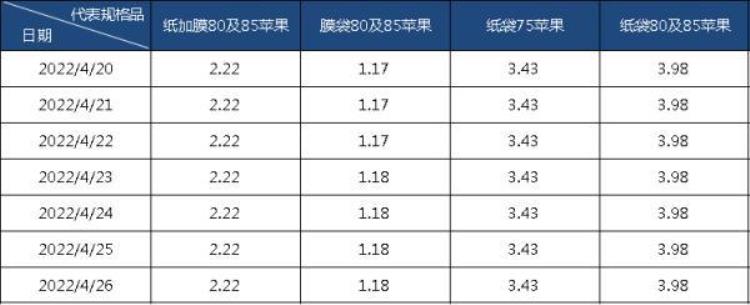 运城富士苹果最近价格走势,五一期间富士苹果的价格会回升么