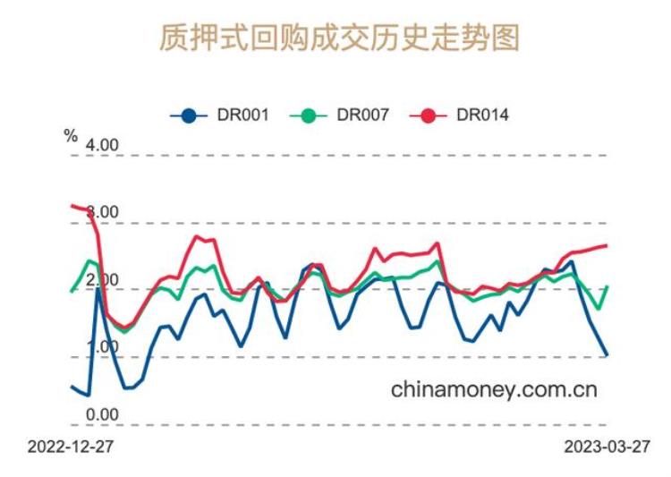 央行提高短期利率,央行保持资金端偏紧和有波动