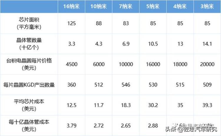 特斯拉高通英伟达智能驾驶芯片成本估算