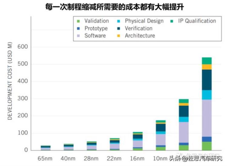 特斯拉高通英伟达智能驾驶芯片成本估算