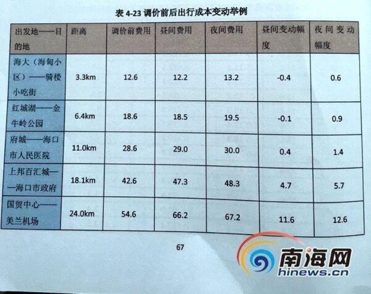 2020年海口出租车班费,海口最新出租车客规