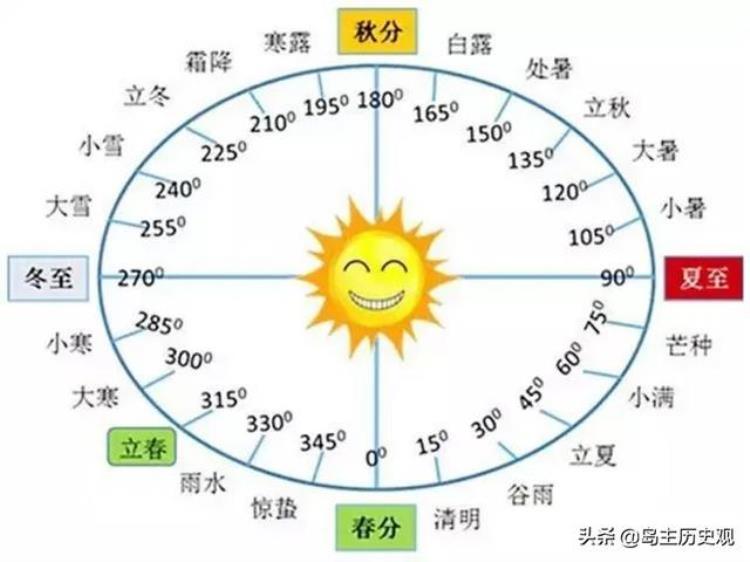 阴历阳历和公历农历有什么关系,阴历阳历和农历的区别