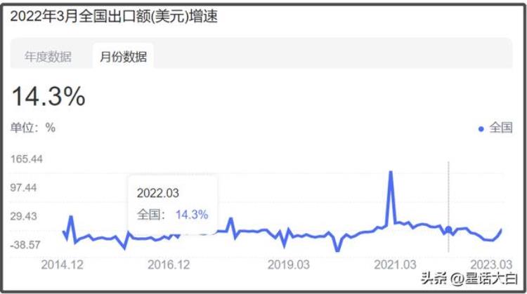 三月出口数据,外媒中国4月出口数据转跌为升