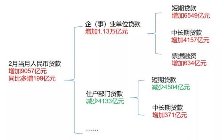 为什么2月企业贷款多了居民贷款少了呢,为什么企业贷款额度低