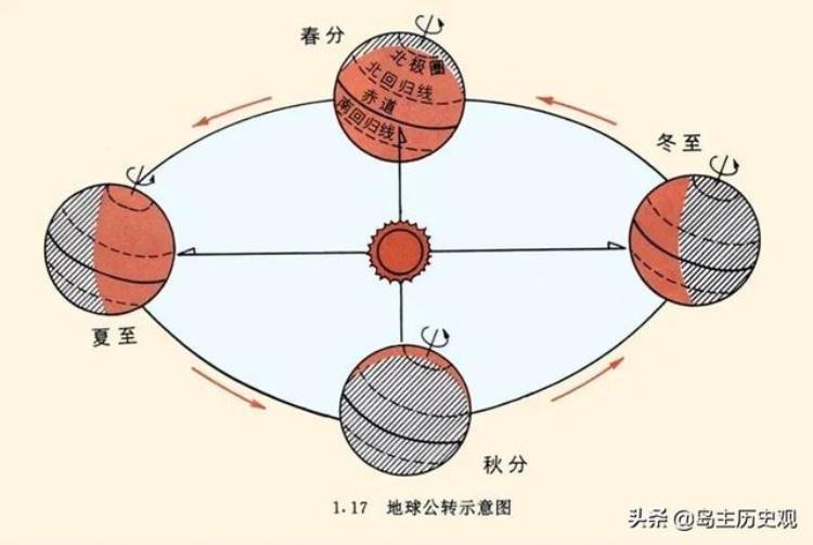 阴历阳历和公历农历有什么关系,阴历阳历和农历的区别