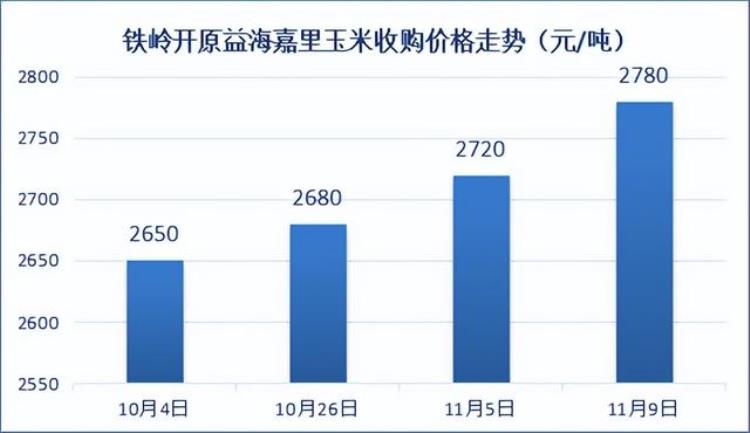 玉米价格涨幅,好消息玉米暴涨幅度在100元以上