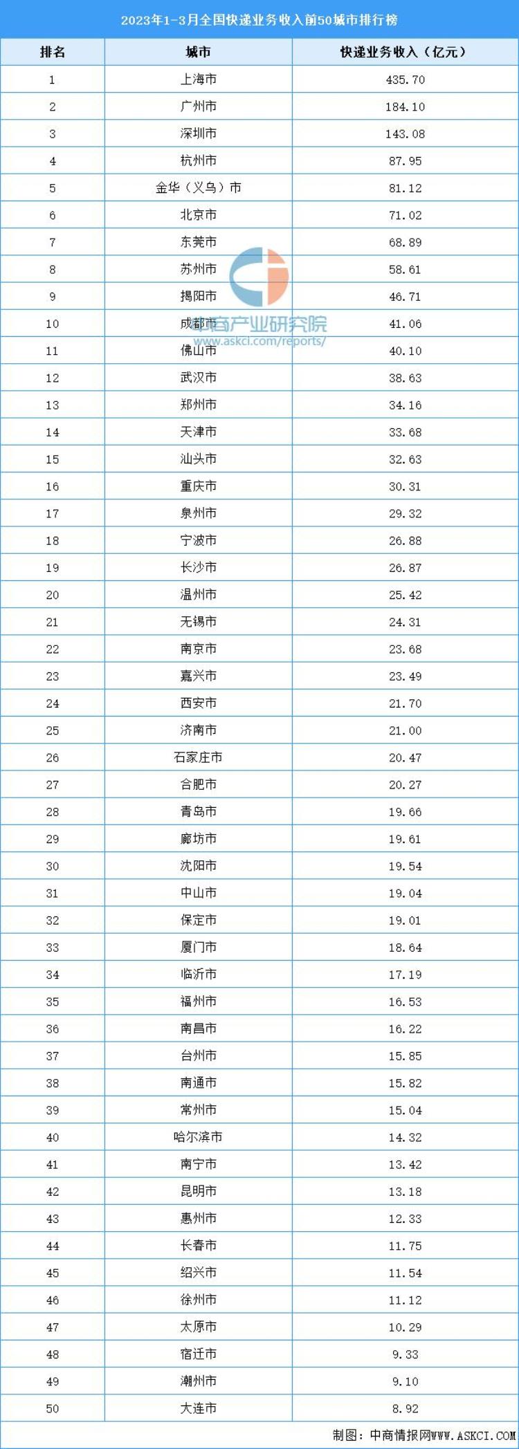 快递业务量前50位城市「2023年13月全国快递业务收入前50城市排行榜」