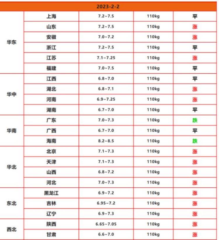 2月2号猪价「猪价连降原因已找到消费低迷并非主因那是啥2月2日猪价」