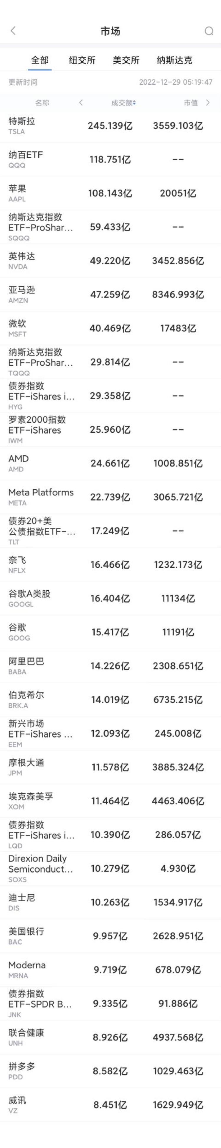 美国苹果股价「12月28日美股成交前20苹果股价创18个月新低」