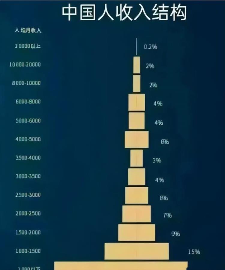 月薪多少属于穷人,为什么普通人工资低