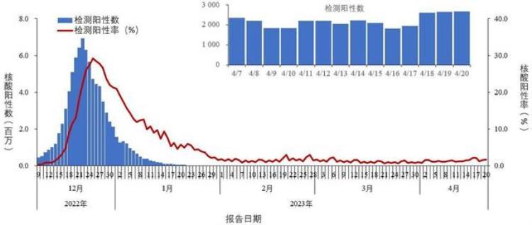 放开疫情管控,最新各地疫情政策