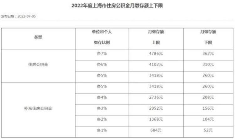 公积金还涨吗,公积金基数调高意味着工资涨了吗