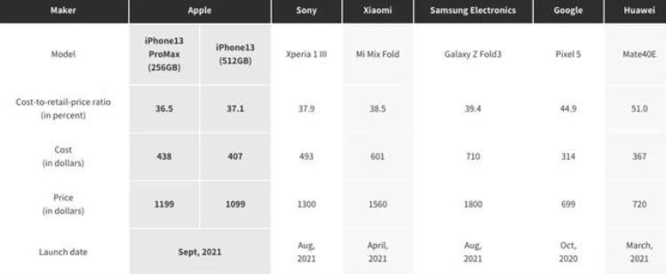 iphone13相当于骁龙多少「骁龙765g相当于」