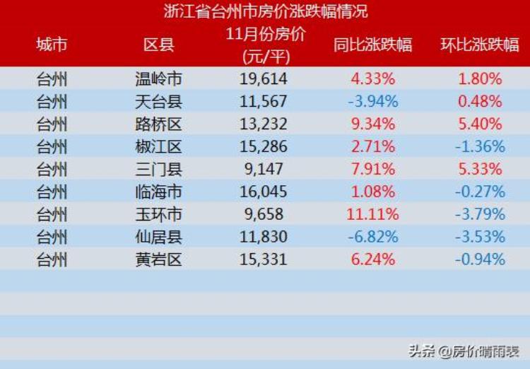 台州各地房价均价「一图一表看懂浙江省台州市11月份各区县房价涨跌情况」