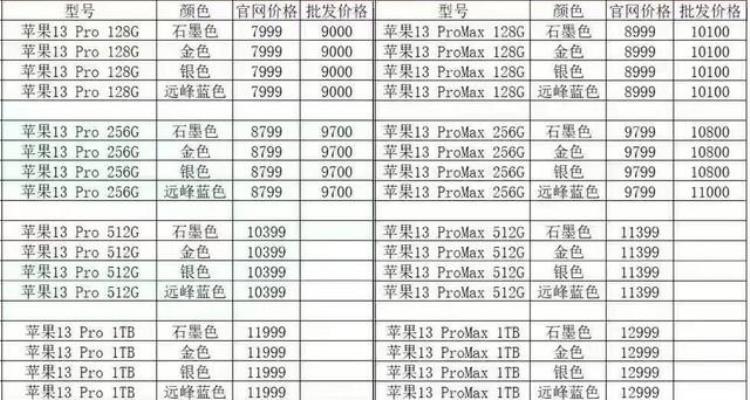 iphone13promax加价买「iPhone13市场综述13破发Pro/Max加价1000起」