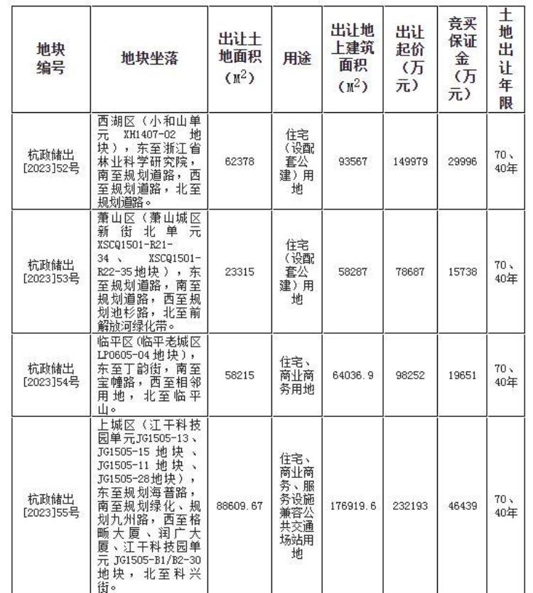 杭州最新地块拍地价「杭州挂牌今年第四批次9宗宅地总起始价12617亿元」