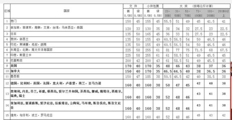 深圳dhl国际快递费用价格表2019运费查询,dhl国际快递运费价格