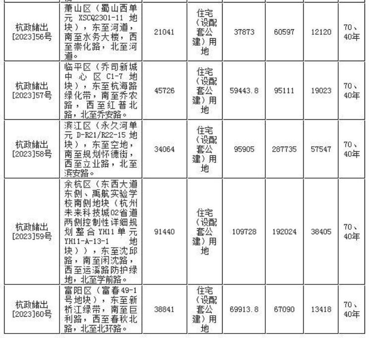 杭州最新地块拍地价「杭州挂牌今年第四批次9宗宅地总起始价12617亿元」