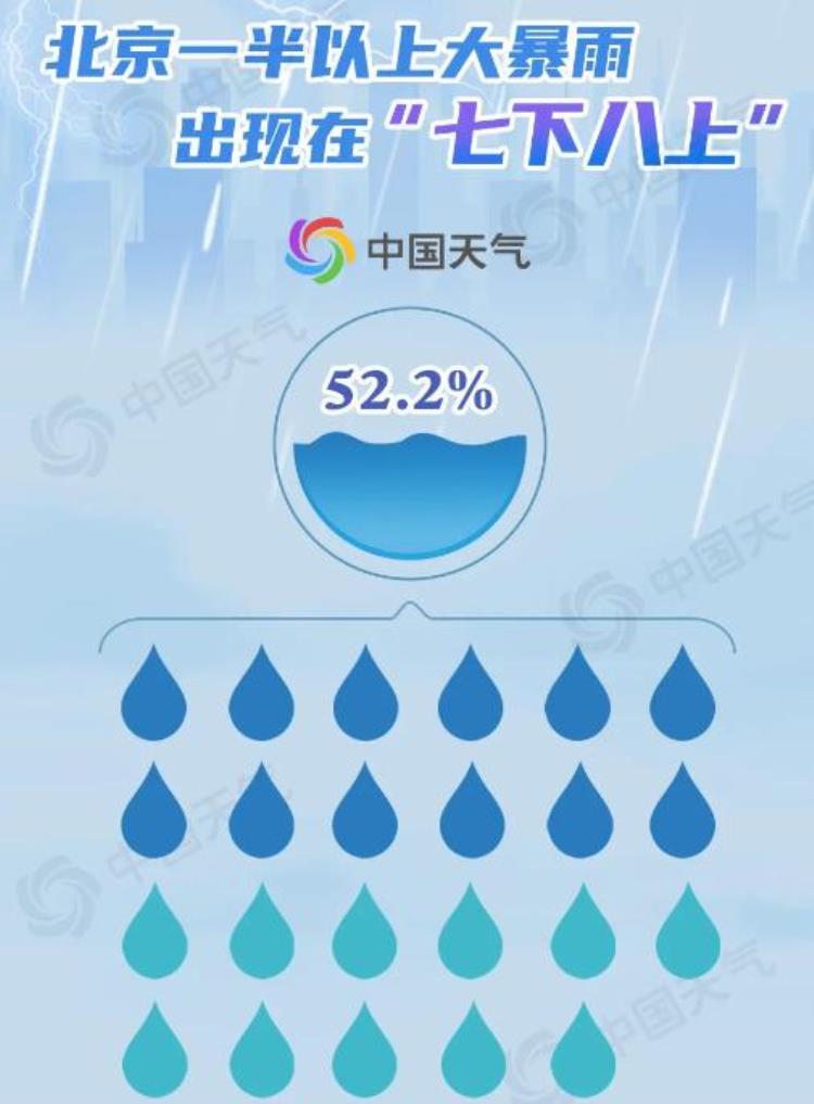 北京本轮降雨量,北京今天的消息