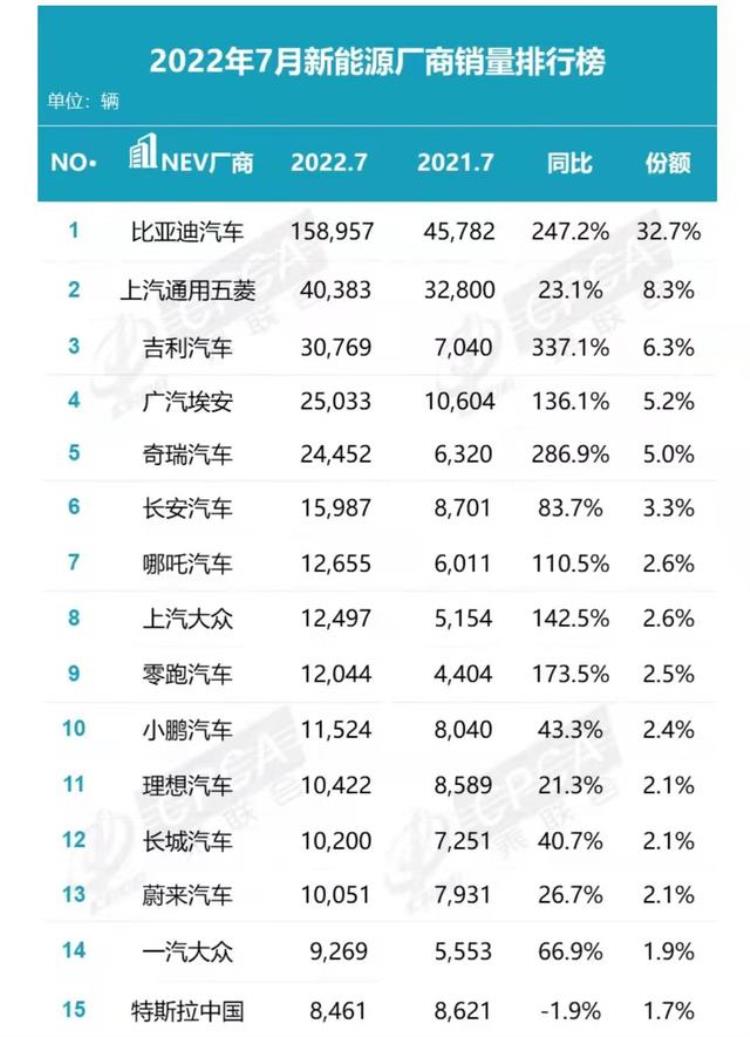 特斯拉销量高原因「特斯拉为何暴跌7月汽车销量成绩单揭示了什么」