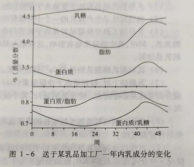 一年多的奶粉与刚生产的奶粉区别「一年中不同批次的奶居然有这么多差异」