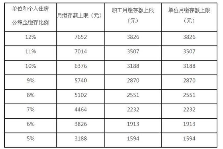 公积金还涨吗「住房公积金会涨吗」