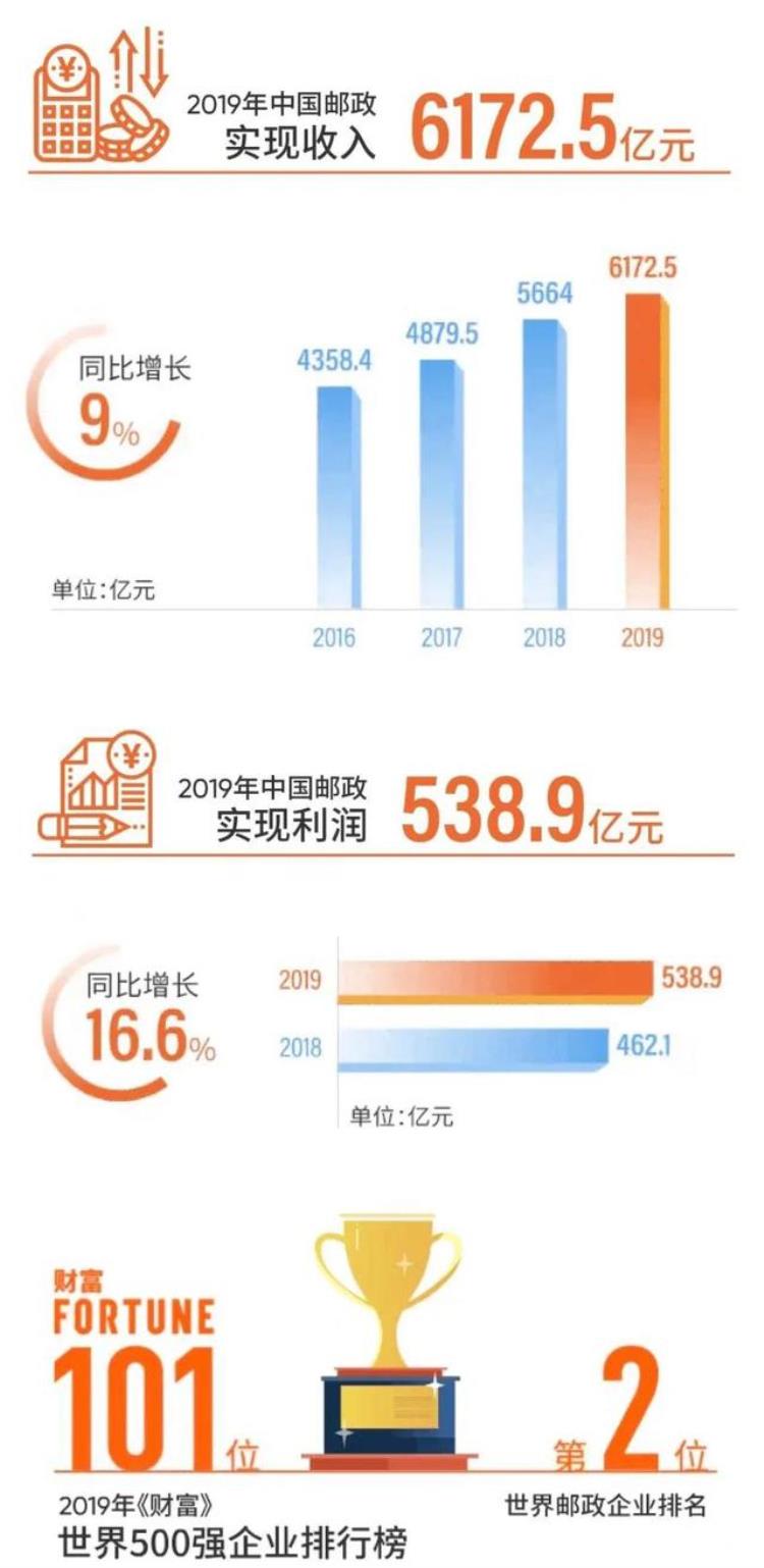 中国邮政快递盈利吗?,邮政快递收入多少亿