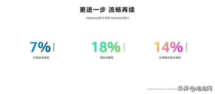 HarmonyOS3规模升级将在九月份启动助力终端常用常新