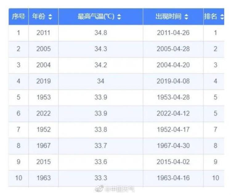 热到冒烟12个省会级城市气温创新高杭州热到打破同期纪录