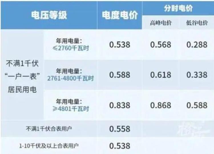 上海电费上涨「上海民用电费涨价了并没有为何12月电费偏高原因可能有这些→」