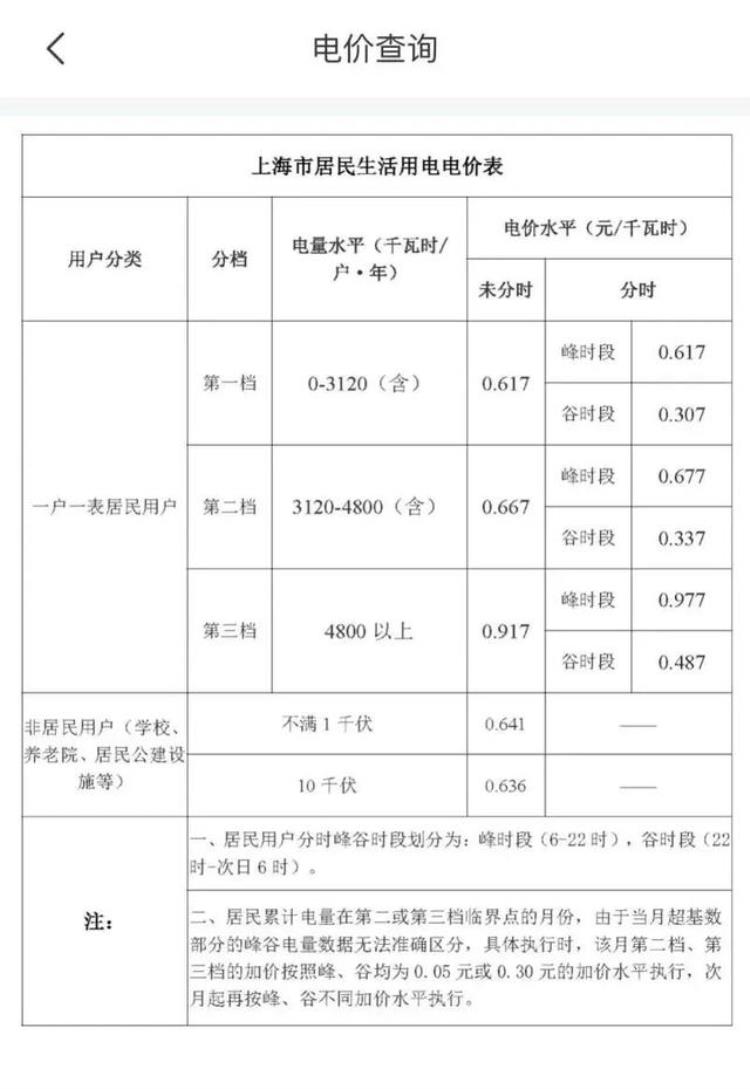 上海电费上涨「上海民用电费涨价了并没有为何12月电费偏高原因可能有这些→」