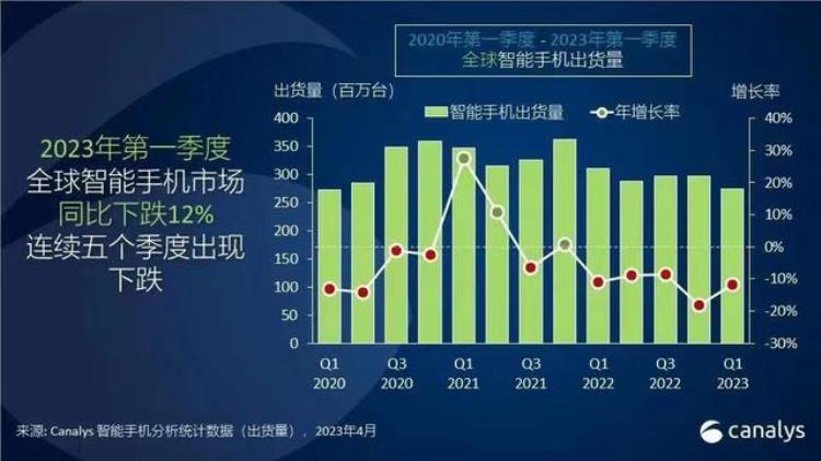 手机销量排行第一「逆袭了最新手机销量排名公布三星超越苹果成全球第一」