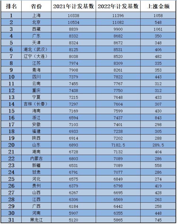 全国养老金基数高的前十名省市「好消息31省养老金计发基数全部出炉看看哪个省份涨的最多吧」