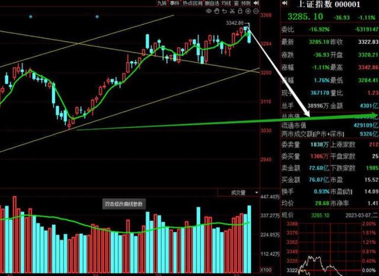 九连跌的股票走势「冲击大盘预判九连胜市场大跌的原因终于找到」