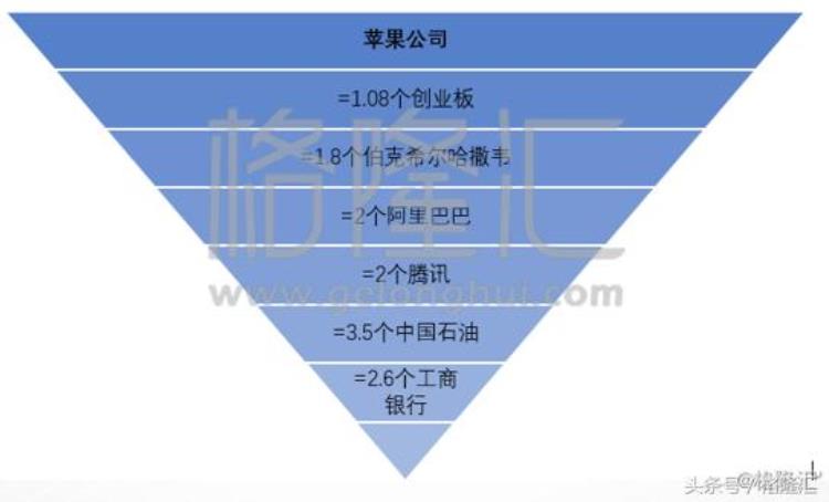 苹果公司究竟有多牛市值竟然高于A股创业板全体664家公司市值总和