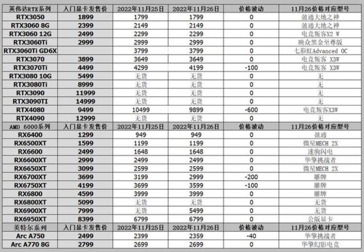 今天显卡行情「显卡价格行情11月26日矿卡行情显卡线下供应紧缺部分涨价」